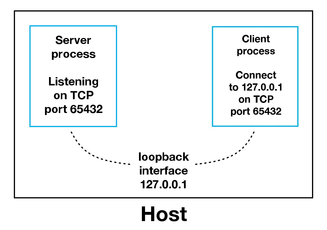Client and Server communication